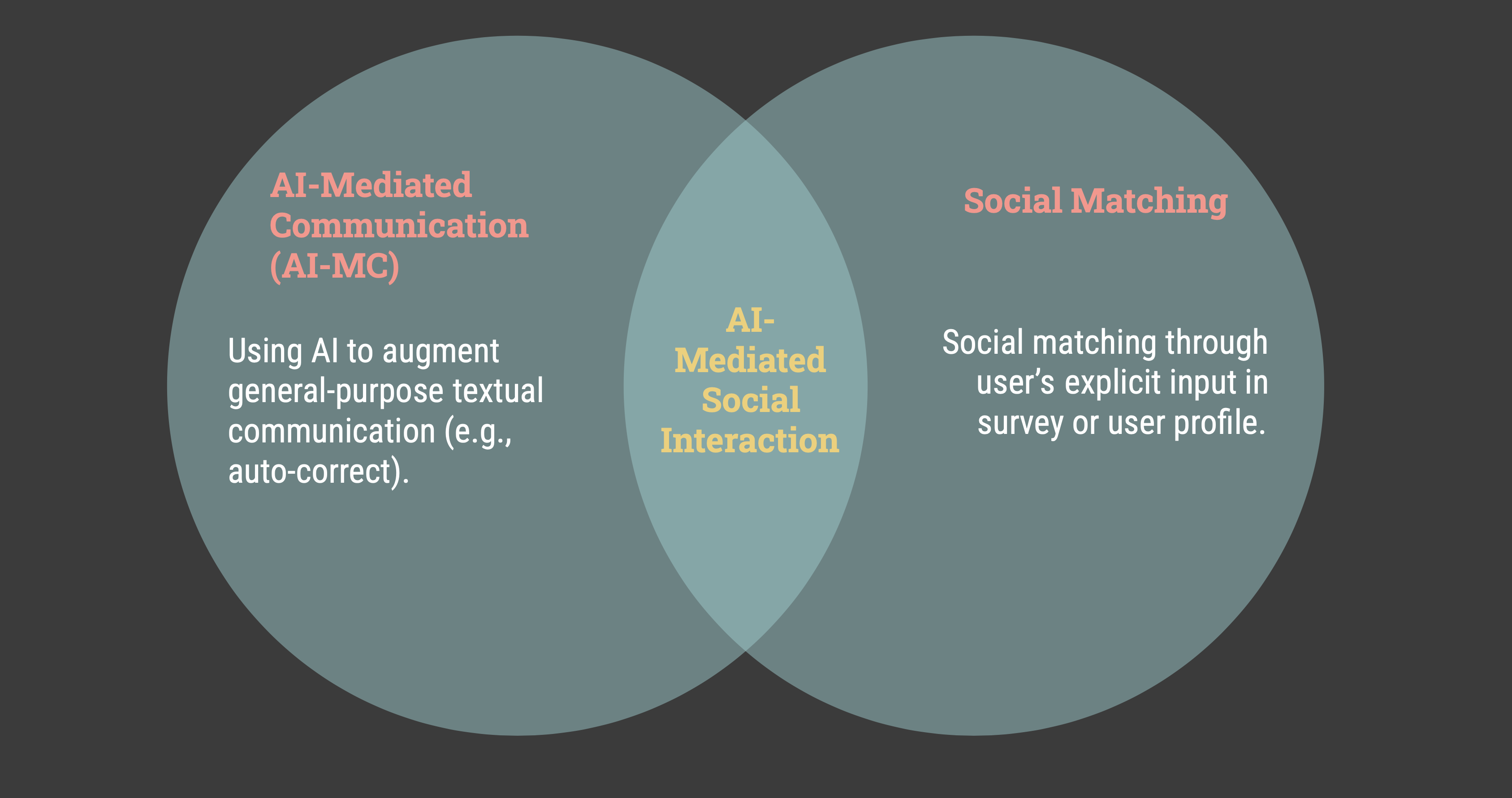 definition of AI-mediated social interaction